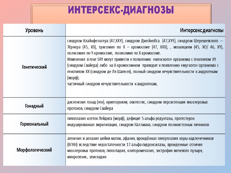 ИНТЕРСЕКС-ДИАГНОЗЫ